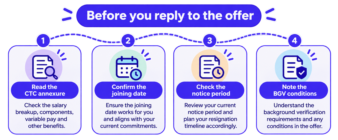 A purple-and-white three-column table titled “Checks before you accept an offer,” with the headings “Check,” “What to look for,” and “Why it matters.” It contains four rows: CTC annexure, which requires reviewing fixed pay, variable pay, PF, gratuity, insurance, and joining or retention bonuses because headline CTC is not the same as monthly in-hand salary; joining date, which requires confirming a fixed date or a “within X days” rule to ensure it fits the current notice period and planned leave; notice period, which covers existing notice obligations, buyout rules, and the new employer’s conditions because long notice periods can delay joining or create costs; and BGV conditions, which covers satisfactory background verification and required documents because employment, education, and address checks can take several days. Each row includes a relevant illustrative icon, with alternating light lavender backgrounds, dark navy text, purple dividers, and rounded outer borders.