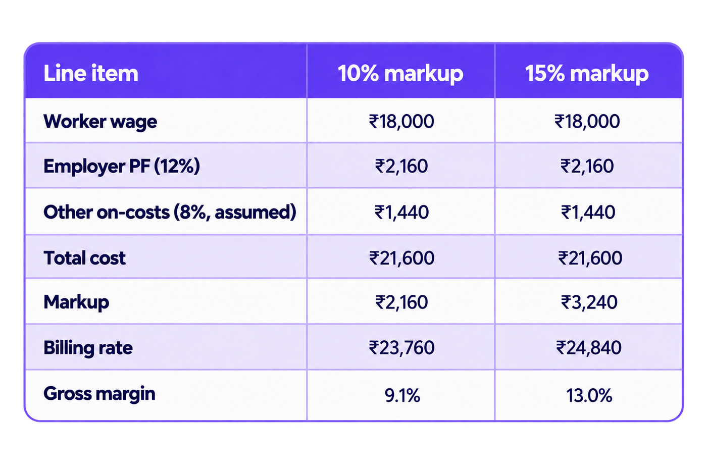 Financial comparison table showing the effect of applying 10% and 15% markups to a contract staffing worker with a monthly wage of ₹18,000. Both scenarios include employer provident fund contributions of ₹2,160 at 12% and assumed other employment costs of ₹1,440 at 8%, producing a total monthly cost of ₹21,600. With a 10% markup, the markup is ₹2,160 and the billing rate is ₹23,760, resulting in a gross margin of approximately 9.1%. With a 15% markup, the markup is ₹3,240 and the billing rate is ₹24,840, resulting in a gross margin of approximately 13.0%. The table illustrates how markup decisions affect client billing and agency profitability.