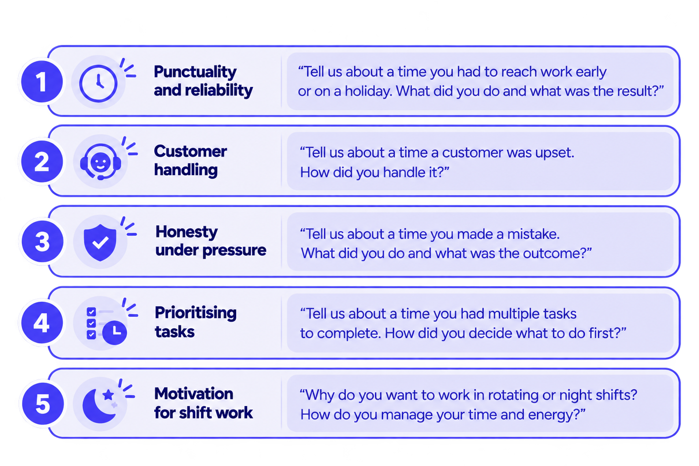 A purple-themed infographic presenting five essential competencies for frontline hiring interviews, arranged in five horizontal rows. Each row features a numbered purple badge, a relevant icon, a bold competency label, and a sample interview question. The competencies include punctuality and reliability, customer handling, honesty under pressure, prioritising tasks, and motivation for shift work. Sample questions ask candidates about arriving early or working on holidays, handling an upset customer, responding to a mistake, prioritising multiple tasks, and managing the demands of rotating or night shifts. The infographic uses a clean lavender-and-white layout, dark navy typography, rounded rectangular panels, and purple accents to make the questions easy to scan. It provides recruiters with a practical, structured set of interview prompts for assessing reliability, customer service, integrity, decision-making, and shift-work readiness.