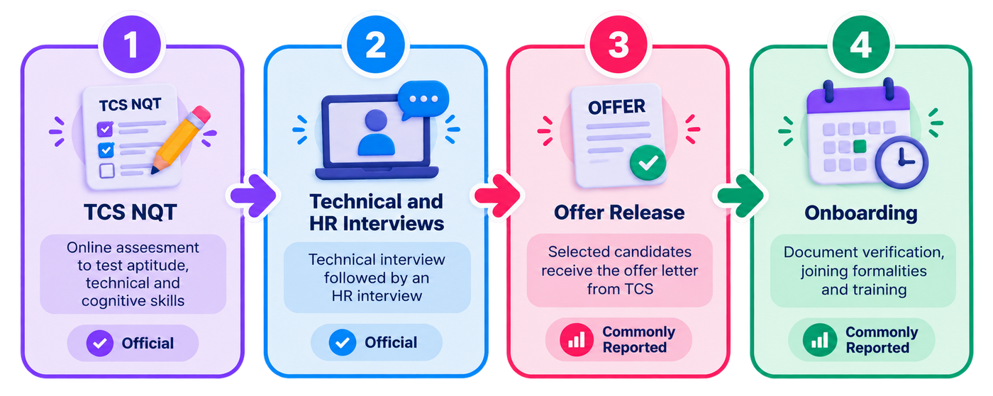 A four-stage horizontal infographic illustrating the typical TCS hiring process, from the initial assessment to joining the organisation. Stage 1, TCS NQT, shows an online assessment represented by a checklist and pencil, explaining that it evaluates aptitude, technical knowledge and cognitive skills. It is marked Official. Stage 2, Technical and HR Interviews, features a computer-based interview illustration with a candidate profile and conversation bubble, explaining that candidates undergo a technical interview followed by an HR interview. This stage is also marked Official. Stage 3, Offer Release, displays an offer letter with a green approval checkmark, explaining that selected candidates receive an offer letter from TCS. It is labelled Commonly Reported. Stage 4, Onboarding, features a calendar and clock illustration, representing document verification, joining formalities and training, and is also labelled Commonly Reported. Large numbered badges and directional arrows connect all four stages to show the recruitment sequence. Each stage has a distinct colour scheme: purple, blue, pink and green, with rounded cards, pastel backgrounds and bold navy text. The infographic distinguishes officially documented recruitment stages from steps commonly described in candidate experiences.