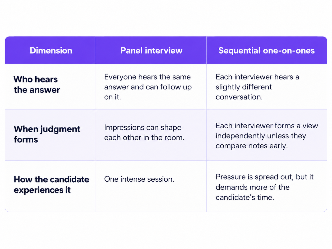 Comparison: Panel vs Sequential One-on-One Interview