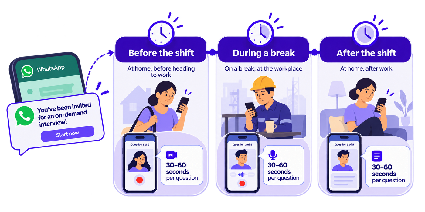 A horizontal infographic illustrating HireBound’s five-stage recruitment pipeline, from application submission to the final offer. The design uses purple and indigo accents, rounded white panels, numbered circles, and directional arrows to guide the viewer through the process. The first stage, Apply, features a candidate profile and application form. The second stage, On-demand screen, highlights a smartphone displaying an incoming voice call from JuneAI with HireBound branding, representing automated candidate screening. The third stage, Reviewer scores, shows a recruiter evaluating a candidate using a star-based rating interface. The fourth stage, Live interview booked, features a calendar and clock to represent interview scheduling. The final stage, Offer, displays a document with a checkmark to symbolize successful candidate selection and offer issuance. The infographic communicates how on-demand screening and structured evaluation fit into an efficient, technology-enabled hiring workflow.