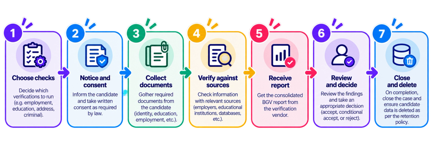 A horizontal seven-step infographic illustrating the background verification (BGV) process from initial planning to secure closure. Step 1, “Choose checks,” involves deciding which verifications are necessary, such as employment, education, address, and criminal-record checks. Step 2, “Notice and consent,” explains informing the candidate and obtaining written consent as required by law. Step 3, “Collect documents,” covers gathering the necessary identity, education, and employment records. Step 4, “Verify against sources,” shows information being checked with relevant employers, educational institutions, databases, and other sources. Step 5, “Receive report,” represents receiving the consolidated report from the verification vendor. Step 6, “Review and decide,” involves evaluating the findings and deciding whether to accept, conditionally accept, or reject the candidate. Step 7, “Close and delete,” highlights closing the case and handling candidate data according to the applicable retention policy. The seven stages are arranged in connected, numbered cards with clipboard, document, attachment, search, report, review, and data-deletion icons. Purple, blue, green, yellow, and pink accents distinguish the stages, while arrows show the direction of the process.