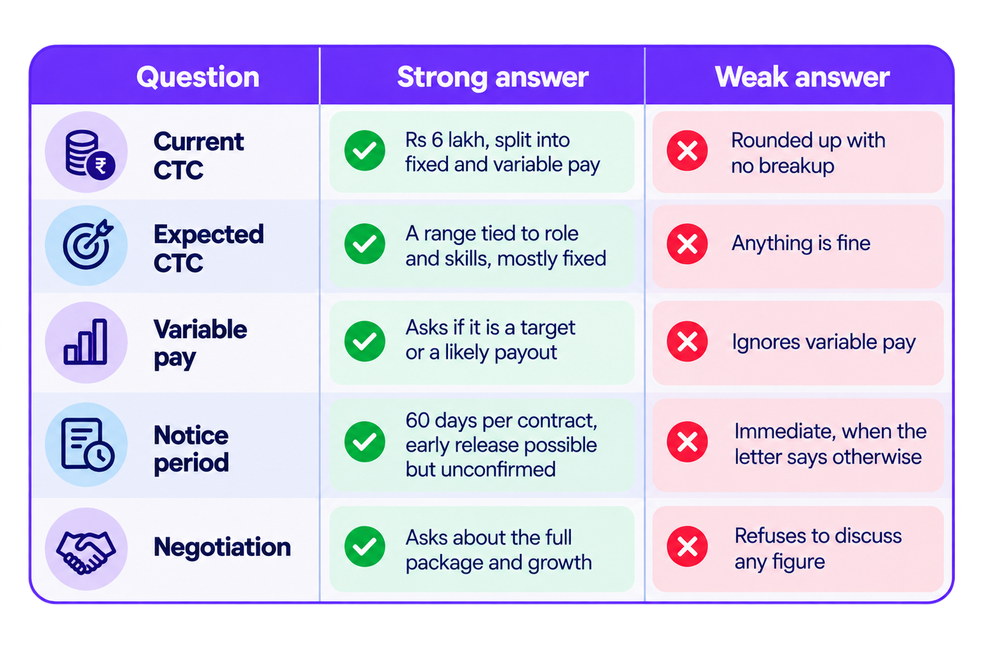 A three-column comparison table titled “Salary and Notice Answers” that highlights strong and weak responses to five common HR interview questions. The columns are Question, Strong Answer, and Weak Answer. The five topics covered are Current CTC, Expected CTC, Variable Pay, Notice Period, and Negotiation. The strong answers demonstrate transparency and professional communication: clearly explaining a ₹6 lakh CTC split into fixed and variable pay, quoting an expected salary range based on role and skills, asking whether variable pay is a target or a likely payout, stating a contractual 60-day notice period while clarifying that early release is unconfirmed, and discussing the complete compensation package and growth opportunities. The weak answers illustrate common mistakes, including quoting rounded figures without a breakup, saying any salary is acceptable, ignoring variable pay, claiming immediate availability despite a contractual notice period, and refusing to discuss compensation. The table uses a purple header, navy typography, alternating light-coloured rows, and a clean, structured layout.