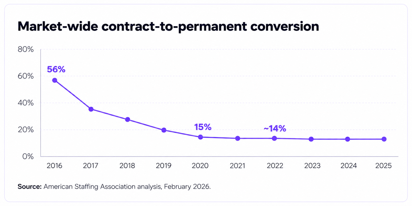 Market-wide contract-to-permanent conversion