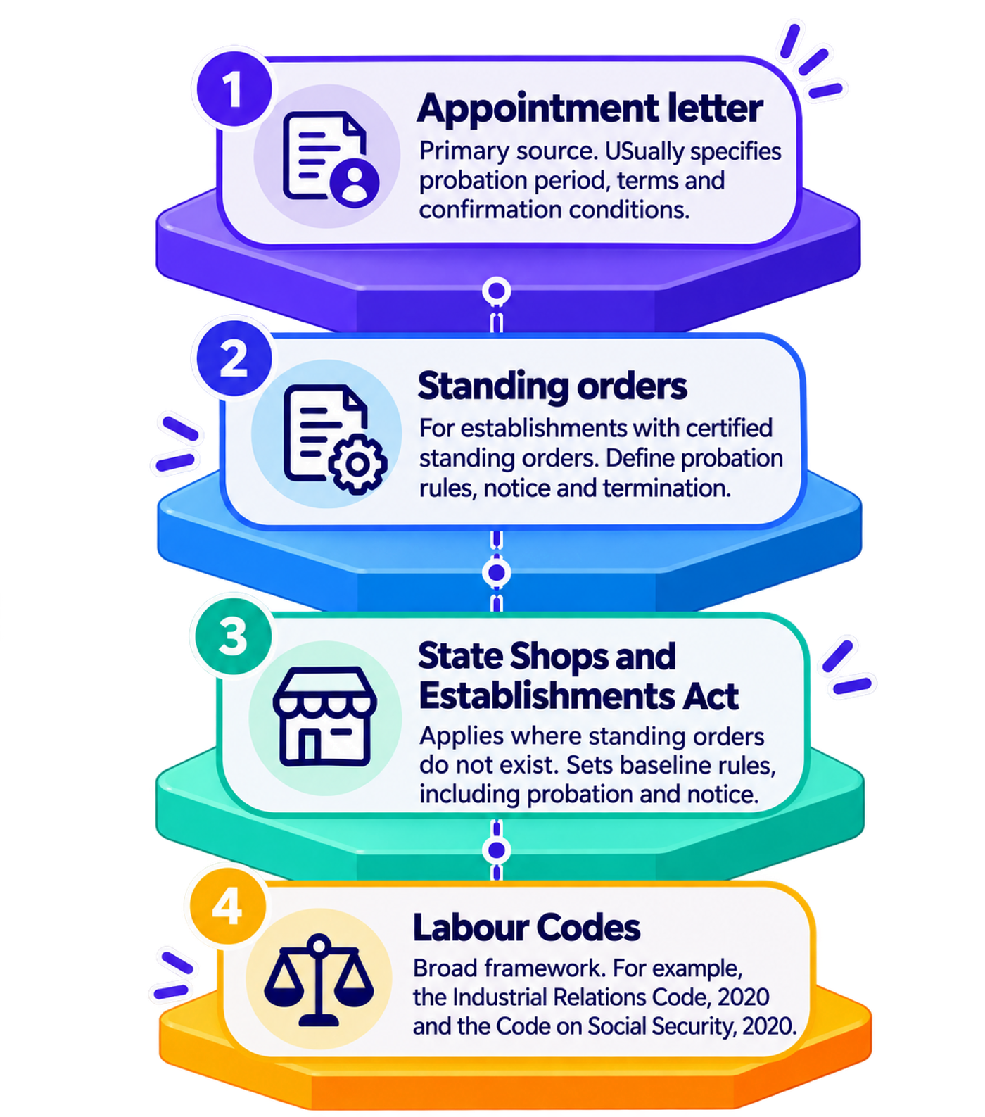 A vertically arranged, four-level infographic explaining the main sources of rules governing employee probation in India. The first level is the appointment letter, identified as the primary source that usually specifies the probation period, employment terms, and confirmation conditions. The second level is standing orders, which define probation, notice, and termination rules for establishments covered by applicable certified standing orders. The third level is the state Shops and Establishments Act, which provides relevant baseline employment rules where standing orders do not apply. The fourth level is the Labour Codes, illustrating the broader legal framework with references to the Industrial Relations Code, 2020, and the Code on Social Security, 2020. Each level appears as a separate rounded panel with a numbered badge, a legal or workplace icon, and a short explanation. Purple, blue, teal, and yellow distinguish the four levels, while vertical connectors indicate their relationship within the diagram.