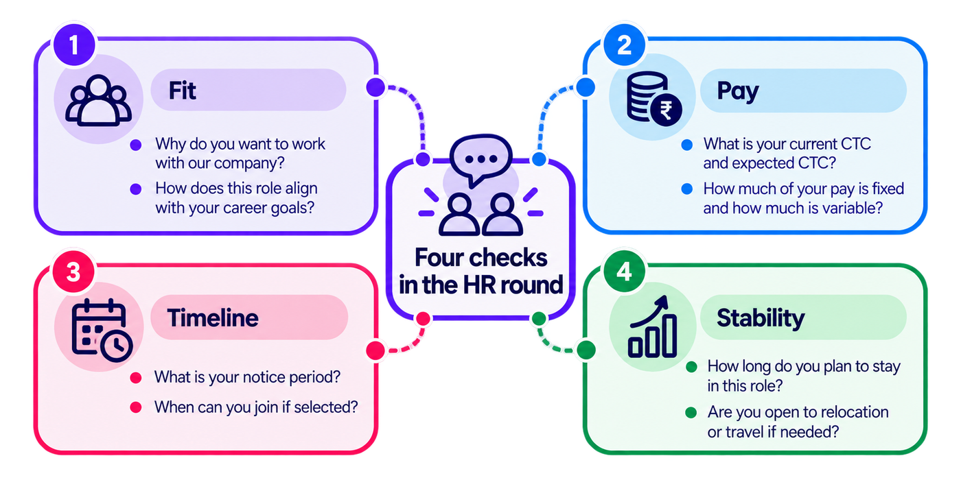 An infographic titled “Four Checks in the HR Round” featuring four connected sections arranged around a central panel. Each section represents an important area recruiters evaluate during an HR interview. The first section, Fit, uses a group-of-people icon and includes questions about why the candidate wants to work for the company and how the role aligns with their career goals. The second section, Pay, features a currency and coins icon and asks about current and expected CTC, along with the division between fixed and variable compensation. The third section, Timeline, uses a calendar and clock icon and covers the candidate's notice period and earliest possible joining date. The fourth section, Stability, features a rising bar-chart icon and asks how long the candidate plans to stay in the role and whether they are open to relocation or travel. Each section has a numbered circular badge, a coloured heading, and two example questions. Purple, blue, pink, and green colour schemes distinguish the four categories, while curved connectors link them to the central HR-round heading. The infographic summarises the four key areas recruiters assess before making a hiring decision.