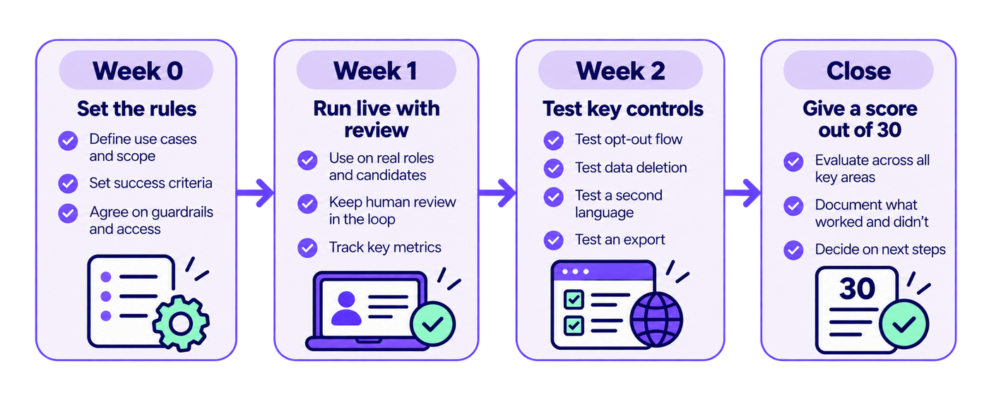 Infographic showing a four-stage, two-week pilot plan for evaluating an AI recruiting platform. Week 0 focuses on setting the rules by defining use cases, establishing success criteria, and agreeing on guardrails and access permissions. Week 1 involves running the platform on real roles and candidates, keeping human review in the loop, and tracking key metrics. Week 2 tests essential controls, including candidate opt-out, data deletion, support for a second language, and data export. The closing stage evaluates the platform across key areas, documents what worked and what did not, assigns a score out of 30, and determines the next steps.