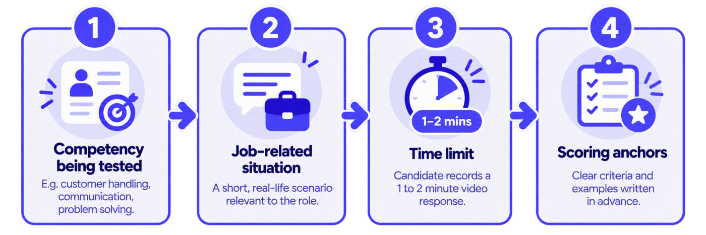 A process-flow infographic illustrating a four-step approach to evaluating candidates against job-related competencies. The visual guides recruiters through the assessment process, from identifying the competency being measured to presenting a relevant job situation, defining the response time limit, and establishing scoring anchors in advance. Each step is represented by a numbered panel with a simple icon, concise heading, and explanatory text. The design uses a consistent purple and lavender colour palette, rounded cards, and clear directional flow to communicate the sequence. It helps hiring teams structure interview video questions consistently, reduce subjective evaluation, and assess candidates against predefined standards rather than relying on intuition alone.
