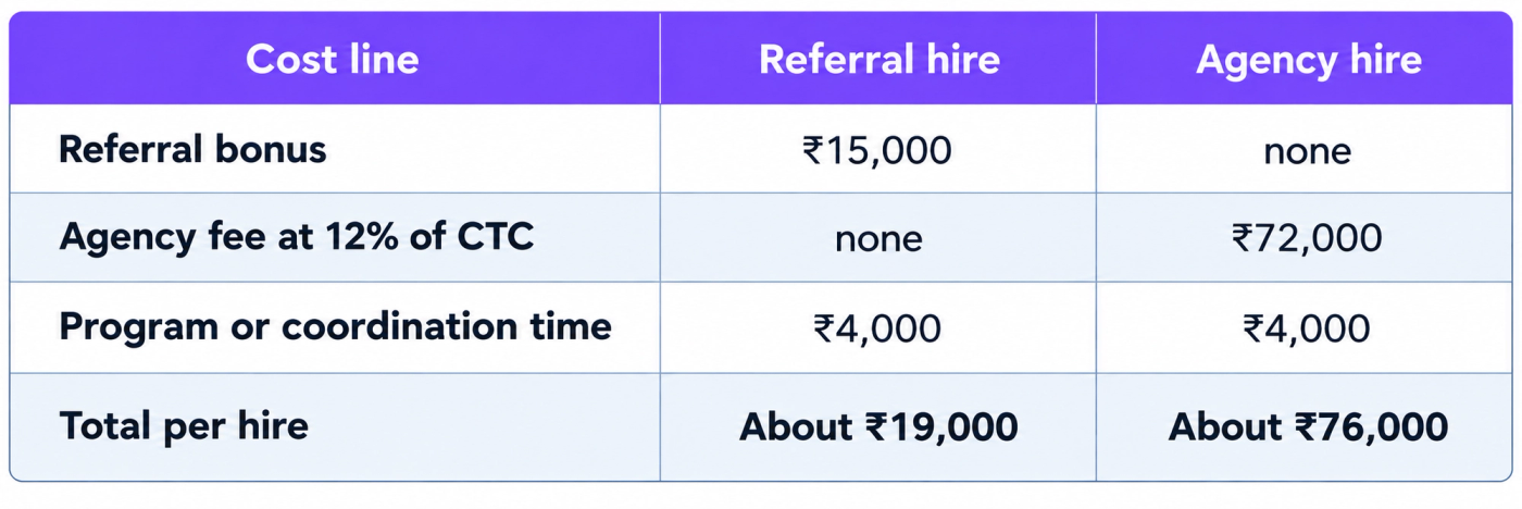 Cost Per Hire: Referral Hire VS Agency Hire
