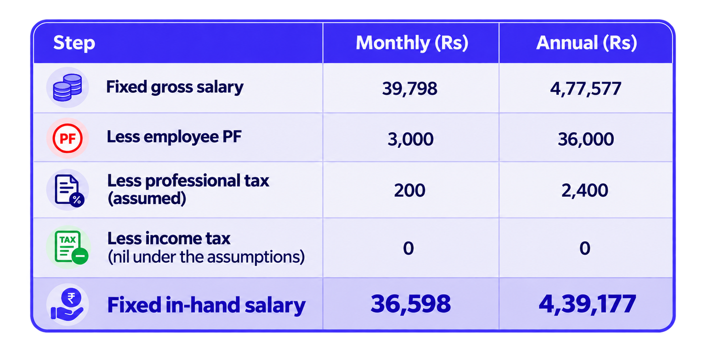 A financial comparison table titled around CTC-to-in-hand salary calculation, with three columns labelled Step, Monthly (Rs), and Annual (Rs). The first row shows fixed gross salary of ₹39,798 per month and ₹4,77,577 per year. Subsequent rows subtract employee Provident Fund contributions of ₹3,000 monthly and ₹36,000 annually, assumed professional tax of ₹200 monthly and ₹2,400 annually, and income tax of ₹0 under the stated assumptions. The final row, highlighted in purple, displays fixed in-hand salary of ₹36,598 per month and ₹4,39,177 per year. Small icons identify salary, PF, professional tax, income tax, and take-home pay. The design uses a bold purple header, dark-blue text, light alternating row backgrounds, and a prominent final row to show how deductions affect the amount received in the bank account.