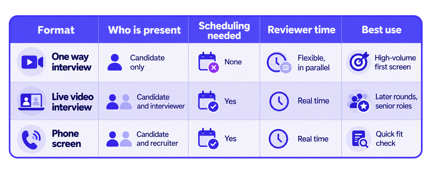 A structured comparison table outlining three common interview formats: one-way interviews, live video interviews, and phone screens. The table evaluates each format across four operational criteria: who participates, whether scheduling is required, reviewer time commitment, and the most appropriate use case. One-way interviews involve only the candidate during recording, require no simultaneous scheduling, and allow reviewers to assess responses flexibly or in parallel, making them particularly useful for high-volume initial screening. Live video interviews involve both the candidate and interviewer, require a scheduled appointment, and demand real-time participation, making them suitable for later recruitment rounds and senior positions. Phone screens involve a candidate and recruiter in a scheduled, real-time conversation and are useful for quick suitability checks. The purple-themed layout presents the information in a clear tabular format to help hiring teams compare the practical trade-offs of different interview methods when designing their recruitment process.