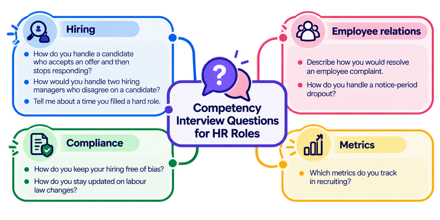A competency-based interview infographic grouping common HR interview questions into four key categories: Hiring, Employee Relations, Compliance, and Recruitment Metrics. Each category contains an illustrative icon and an example interview question. The Hiring section covers handling candidates who accept offers but stop responding, resolving disagreements between hiring managers using agreed evaluation criteria, and filling difficult positions. The Employee Relations section focuses on resolving employee complaints through confidentiality, fairness, and proper documentation. The Compliance section includes questions about preventing recruitment bias through standardised questions and written scoring, staying updated on labour law changes through official notifications and legal advisors, and managing notice-period dropouts. The Recruitment Metrics section highlights measuring hiring performance using indicators such as time to hire and offer acceptance rate. The infographic uses four visually distinct coloured sections, numbered or labelled category headings, connecting elements, and concise question examples to help HR candidates prepare structured, evidence-based answers.