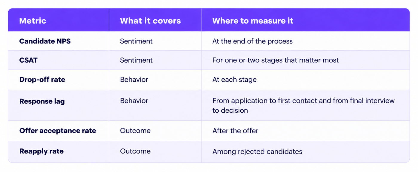Three-column infographic table outlining six metrics for measuring candidate experience during recruitment. The purple header contains the columns “Metric,” “What it covers,” and “Where to measure it.” Candidate NPS measures candidate sentiment at the end of the recruitment process. CSAT measures sentiment at one or two stages that matter most. Drop-off rate tracks candidate behavior at each stage. Response lag measures the time from application to first contact and from the final interview to the hiring decision. Offer acceptance rate measures outcomes after an offer is made. Reapply rate measures outcomes among rejected candidates. Metric names appear in bold navy text, with explanations and measurement points in the adjacent columns. Alternating white and pale-lavender rows, thin purple dividers, and rounded corners create a clean, minimal layout. The table helps recruiters identify which candidate experience indicators to track and where to measure them throughout the hiring funnel.