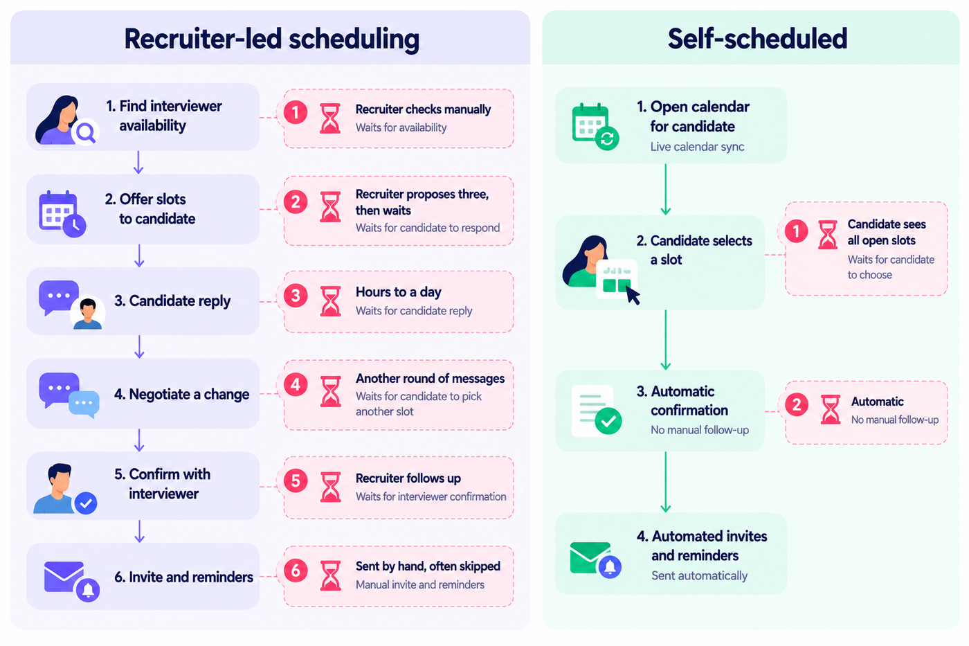 Recruiter-Led vs Self-Scheduled Workflows