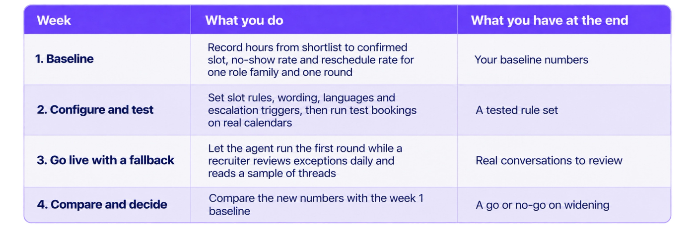 Four-week implementation roadmap presented as a three-column table with the headings “Week,” “What you do,” and “What you have at the end.” Week 1, Baseline: record the time from shortlist to confirmed interview slot, the no-show rate, and the reschedule rate for one role family and one interview round, producing baseline measurements. Week 2, Configure and test: establish scheduling rules, message wording, supported languages, and escalation triggers, then test bookings against real calendars to produce a tested rule set. Week 3, Go live with a fallback: allow the agent to manage the first interview round while a recruiter reviews exceptions daily and samples conversation threads, generating real conversations for review. Week 4, Compare and decide: compare the new results against the Week 1 baseline and decide whether to expand the rollout. The final outcome is a go-or-no-go decision on widening adoption. The table uses a vivid purple header, bold navy labels, alternating white and pale-lavender rows, thin purple dividers, and rounded outer corners. The layout is minimal and designed to make the implementation sequence, weekly activities, and expected deliverables easy to scan.