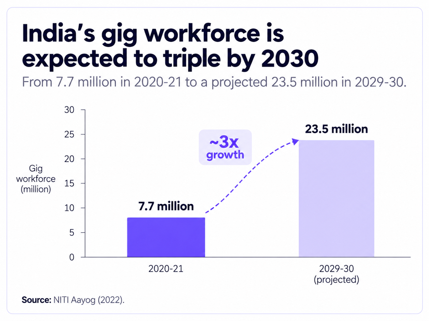 Jump in India's Gig Workforce 2020-21 to 2029-30