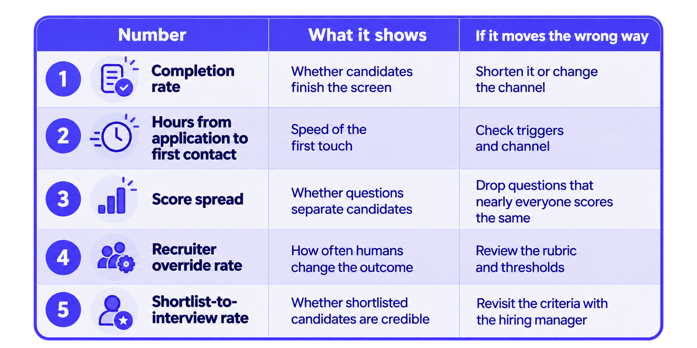 Table listing five recruitment screening performance metrics and explaining what each measures: completion rate indicates whether candidates finish the screen; hours from application to first contact measures the speed of initial outreach; score spread shows whether screening questions differentiate candidates; recruiter override rate tracks how often recruiters change automated outcomes; and shortlist-to-interview rate indicates whether shortlisted candidates are suitable for interviews. The table recommends shortening or changing the screening channel, checking contact triggers, removing ineffective questions, reviewing scoring rubrics and thresholds, and revisiting selection criteria with the hiring manager when results are unsatisfactory.