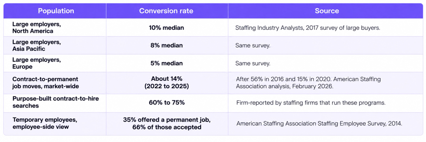 Contract-to-Hire Conversion Rates