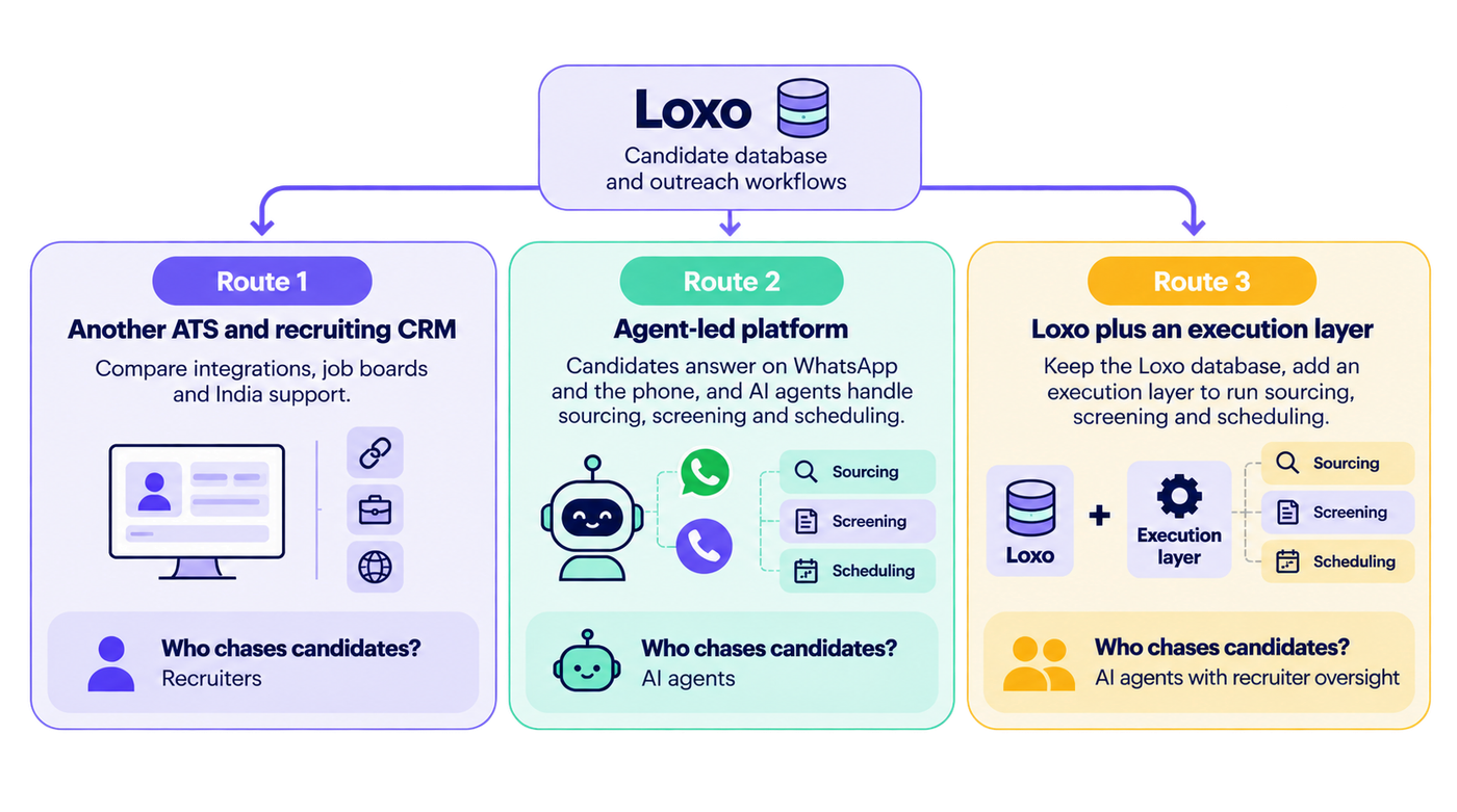 Infographic illustrating three alternatives for staffing agencies considering how to use Loxo for recruiting. At the top, Loxo is presented as a candidate database and outreach workflow platform, with arrows branching into three routes. **Route 1: Another ATS and recruiting CRM** recommends comparing integrations, job boards, and support in India. A computer screen, candidate profile, and integration icons represent the software, while the bottom panel states that recruiters are responsible for chasing candidates. **Route 2: Agent-led platform** shows candidates responding through WhatsApp and phone calls while AI agents handle sourcing, screening, and interview scheduling. A friendly robot, WhatsApp and phone icons, and three task labels illustrate the automated workflow. The bottom panel identifies AI agents as responsible for candidate follow-ups. **Route 3: Loxo plus an execution layer** recommends retaining Loxo’s candidate database while adding a separate execution layer for sourcing, screening, and scheduling. A database icon, settings gear, and task list illustrate how the two components work together. The bottom panel states that AI agents chase candidates with recruiter oversight. The three routes use distinct purple, mint-green, and amber color schemes, rounded cards, and directional arrows to compare a traditional ATS, a fully agent-led platform, and an AI execution layer added to an existing recruiting system.