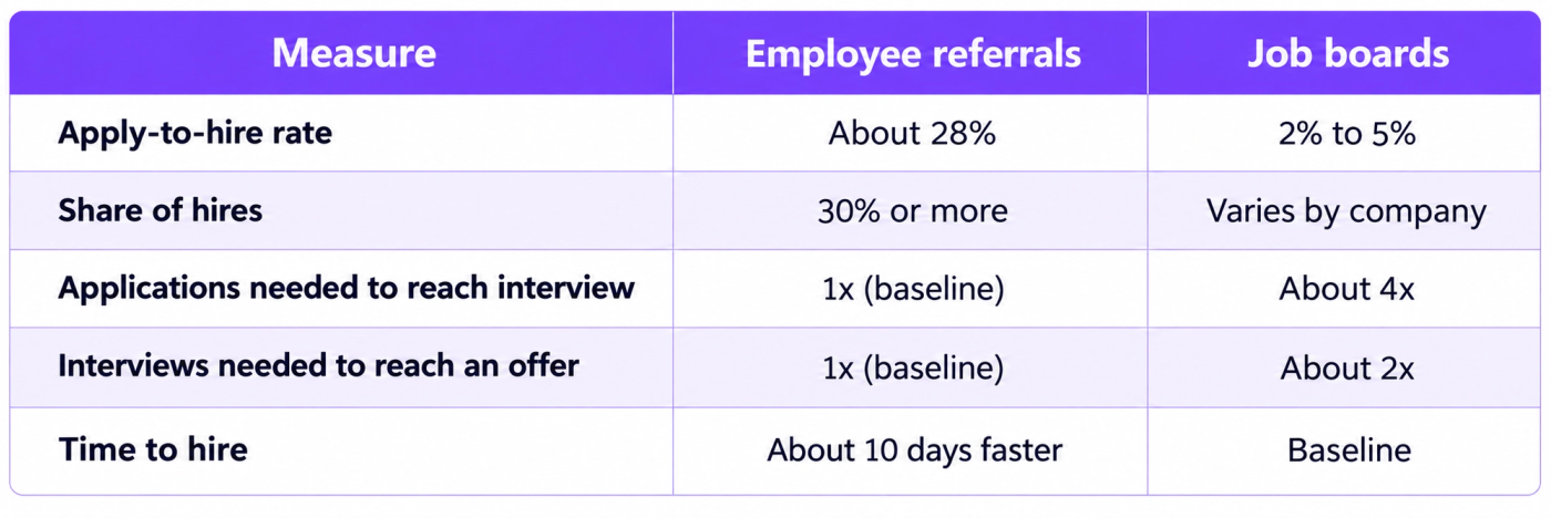 Comparison : Employee Referrals VS Job Boards