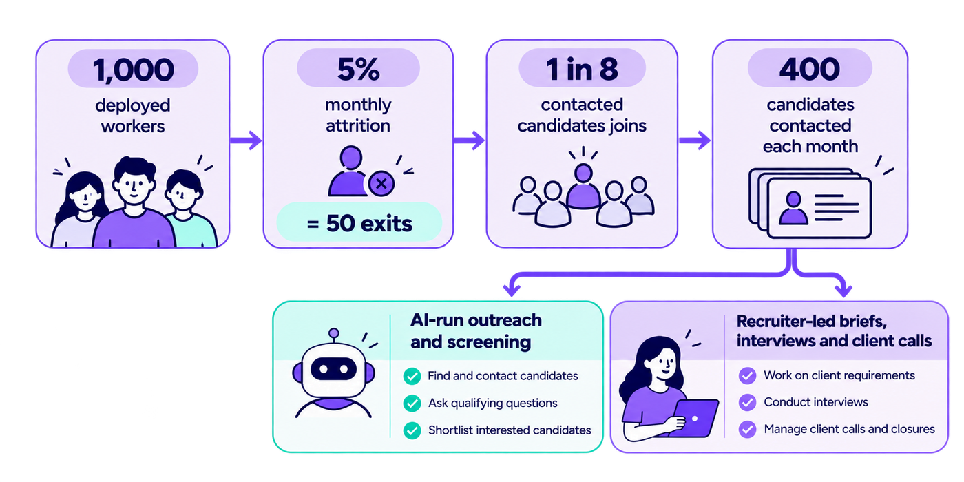 Recruitment funnel infographic illustrating an example bulk hiring campaign targeting 100 successful joins. The funnel narrows from 2,915 candidates contacted to 1,166 screened candidates, 583 interview slots booked, 408 completed interviews, 143 offers and 100 final joins. Conversion-rate labels accompany the stages to show the assumed progression through the hiring pipeline. The visual demonstrates how candidate volume decreases at each stage and helps recruiters understand the sourcing, screening, interview and offer volumes needed to achieve a hiring target.