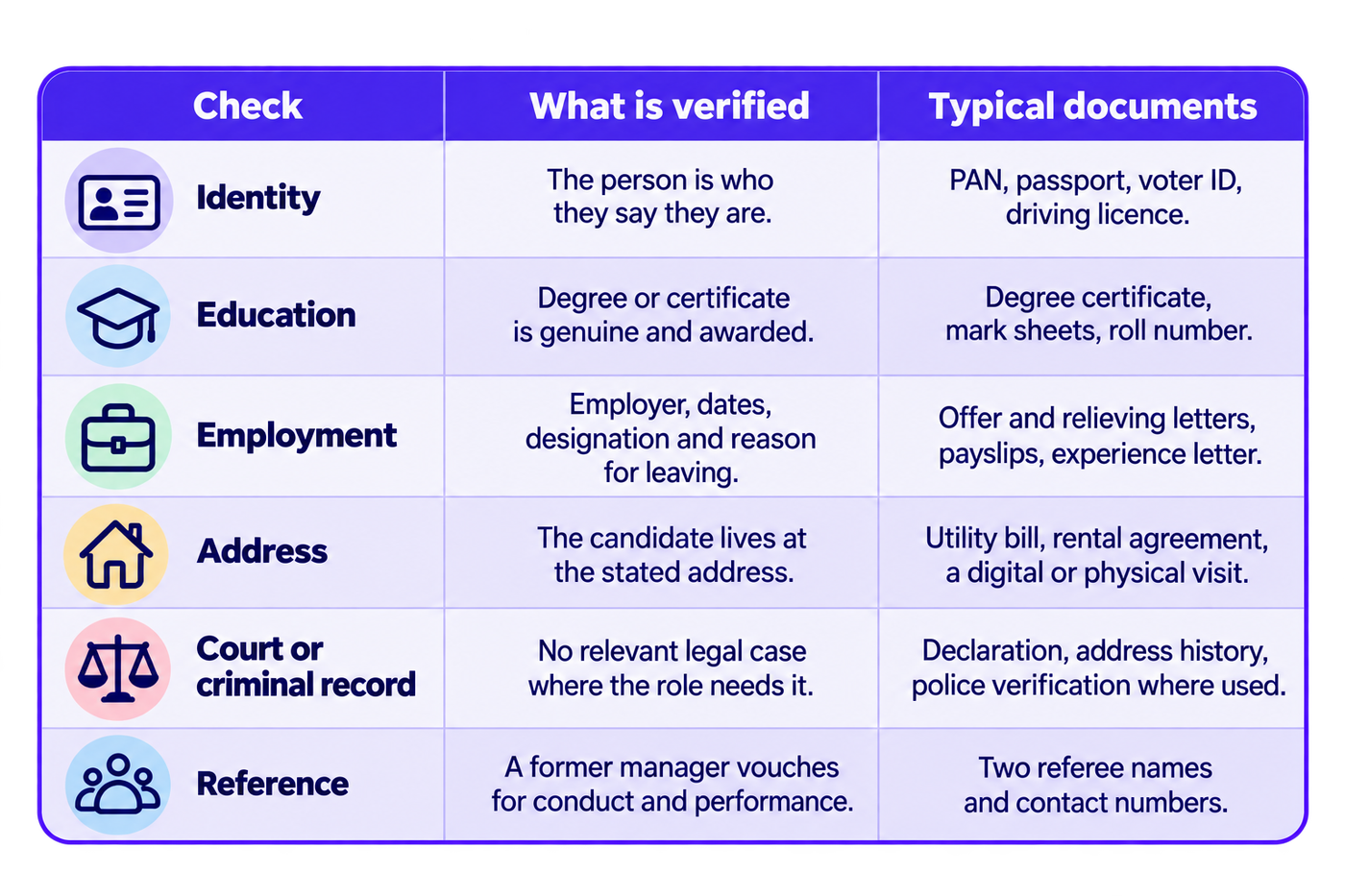 A six-row background verification checklist presented in a three-column table with the headings “Check,” “What is verified,” and “Typical documents.” The table covers identity verification, which confirms that the candidate is who they claim to be using documents such as PAN, passport, voter ID, or driving licence; education verification, which checks the authenticity of degrees and certificates using degree certificates, mark sheets, and roll numbers; employment verification, which confirms employer details, dates, designation, and reason for leaving using offer letters, relieving letters, payslips, and experience letters; address verification, which confirms the candidate’s stated residence using utility bills, rental agreements, or a physical or digital visit; court or criminal record checks, which identify relevant legal cases where appropriate for the role, using declarations, address history, or police verification where applicable; and reference checks, which seek a former manager’s assessment of conduct and performance using referee names and contact numbers. Each row includes a distinct illustrative icon. The design features a bold purple header, dark navy text, alternating white and pale lavender rows, thin purple grid lines, and rounded outer borders.