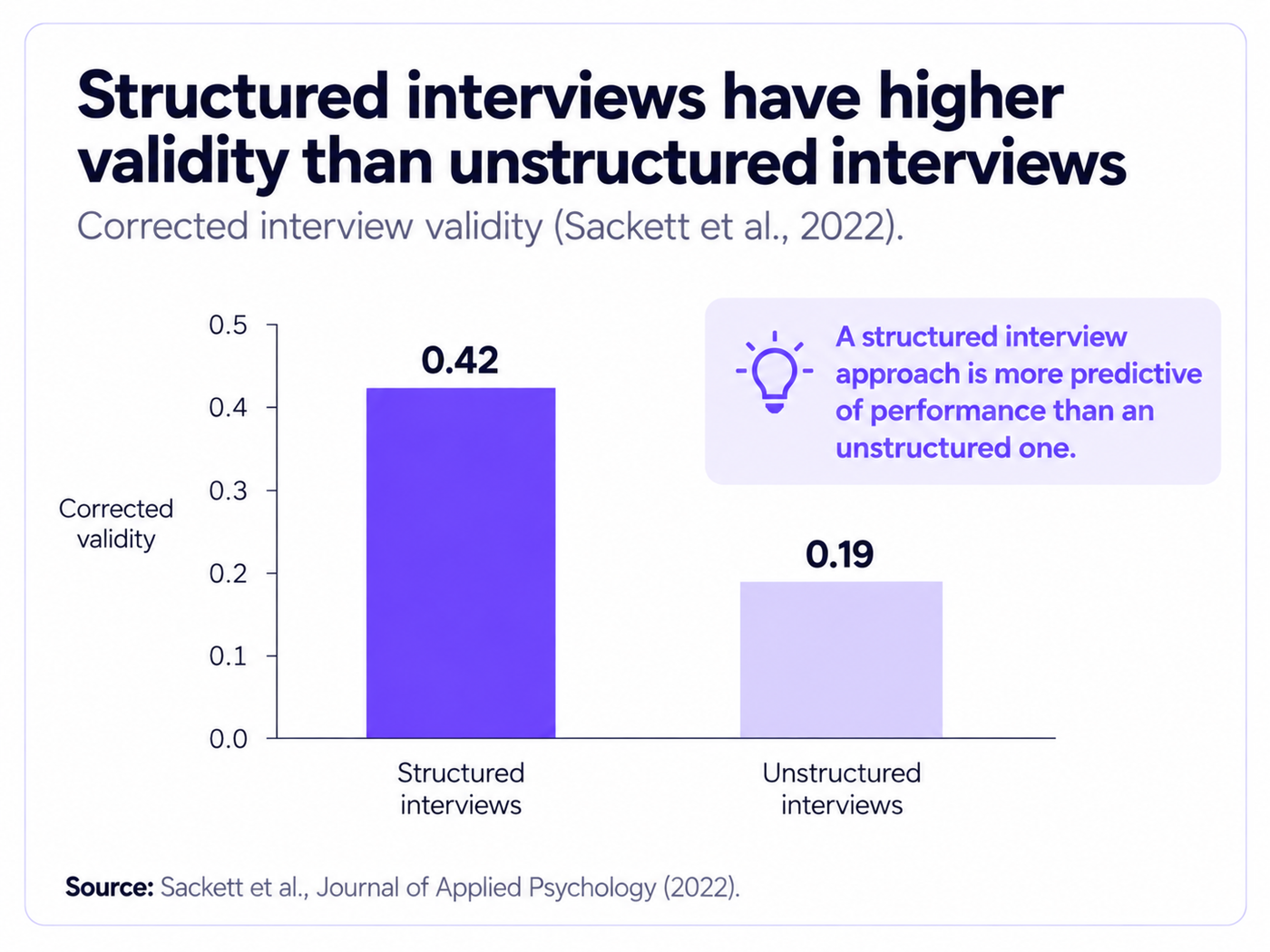 Structured Interviews Improve Validity