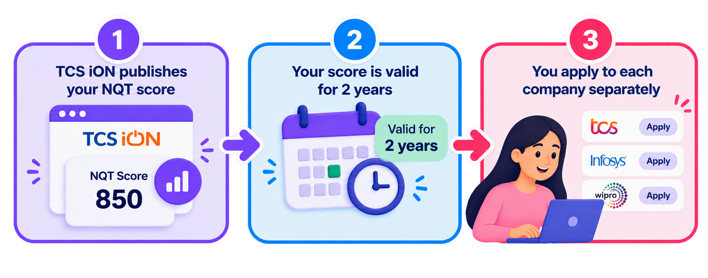 A three-stage horizontal infographic explaining how the TCS iON National Qualifier Test (NQT) score works and how candidates can use it when applying for jobs. The first stage, TCS iON Publishes Your NQT Score, displays a mock TCS iON scorecard with an example NQT score of 850 and a performance chart icon. The second stage, Your Score Is Valid for 2 Years, features a calendar and clock illustration alongside a highlighted explanation of the two-year validity period. The third stage, You Apply to Each Company Separately, depicts a candidate using a laptop, with individual application cards for TCS, Infosys and Wipro, each featuring its own Apply option. Numbered circular badges and directional arrows connect the three stages to explain the progression from receiving the score to using it for separate company applications. The design uses purple, blue and pink panels, rounded borders, soft shadows and bold navy typography.