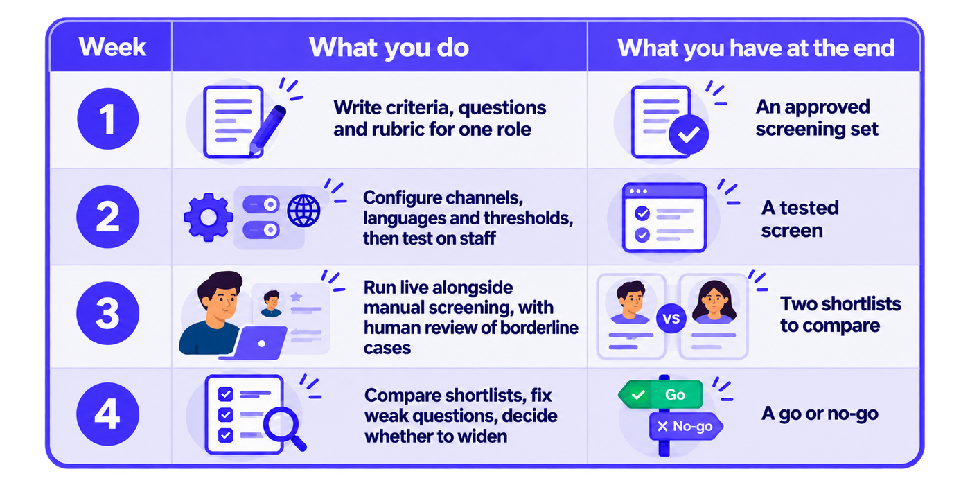 Four-week implementation plan for automated candidate screening presented as a three-column table: week, activities, and expected outcome. Week 1 covers writing criteria, questions and a scoring rubric for one role, producing an approved screening set. Week 2 involves configuring channels, languages and thresholds and testing with staff, producing a tested screen. Week 3 runs automated screening alongside manual screening, with human review of borderline cases, producing two shortlists for comparison. Week 4 compares shortlists, improves weak questions and determines whether to expand the rollout, resulting in a go-or-no-go decision.