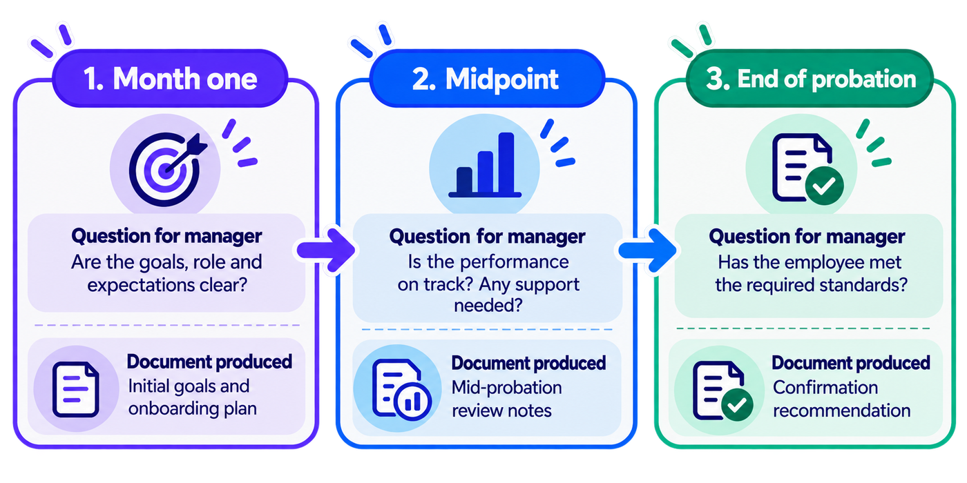A three-stage probation review infographic showing the key manager check-ins during an employee’s probation period. The first stage, “Month one,” asks whether the employee’s goals, role, and expectations are clear, with the initial goals and onboarding plan as the resulting document. The second stage, “Midpoint,” asks whether performance is on track and whether additional support is needed, producing mid-probation review notes. The third stage, “End of probation,” asks whether the employee has met the required standards, resulting in a confirmation recommendation. Three large, horizontally arranged cards are connected by arrows to show the sequence. Each card uses a distinct colour—purple for month one, blue for the midpoint, and green for the final review—and includes an illustrative icon, a manager question, and a document-output section.