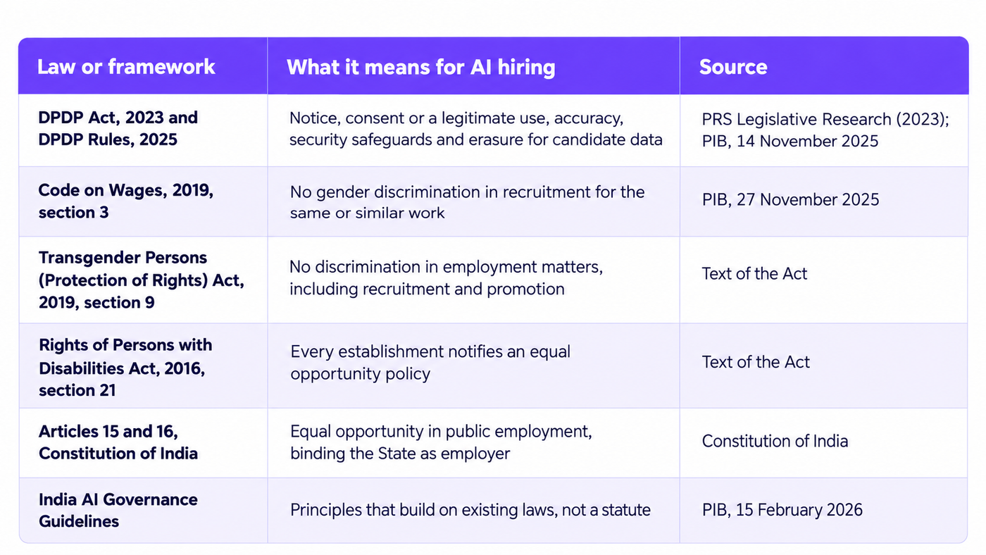 Three-column legal reference table summarizing Indian laws and frameworks relevant to AI-assisted hiring. The columns are “Law or framework,” “What it means for AI hiring,” and “Source.” Six entries cover the Digital Personal Data Protection Act, 2023, and DPDP Rules, 2025, addressing notice, consent or legitimate use, accuracy, security safeguards, and erasure of candidate data; the Code on Wages, 2019, section 3, concerning gender discrimination in recruitment for the same or similar work; the Transgender Persons (Protection of Rights) Act, 2019, section 9, prohibiting discrimination in employment matters, including recruitment and promotion; the Rights of Persons with Disabilities Act, 2016, section 21, requiring establishments to notify an equal opportunity policy; Articles 15 and 16 of the Constitution of India, addressing equality and equal opportunity in public employment; and the India AI Governance Guidelines, described as principles that build on existing laws rather than a standalone statute. The source column references PRS Legislative Research, the Press Information Bureau, and the relevant statutory texts. A purple header, dark navy text, pale-lavender alternating rows, and fine dividers distinguish the legal frameworks and their implications.