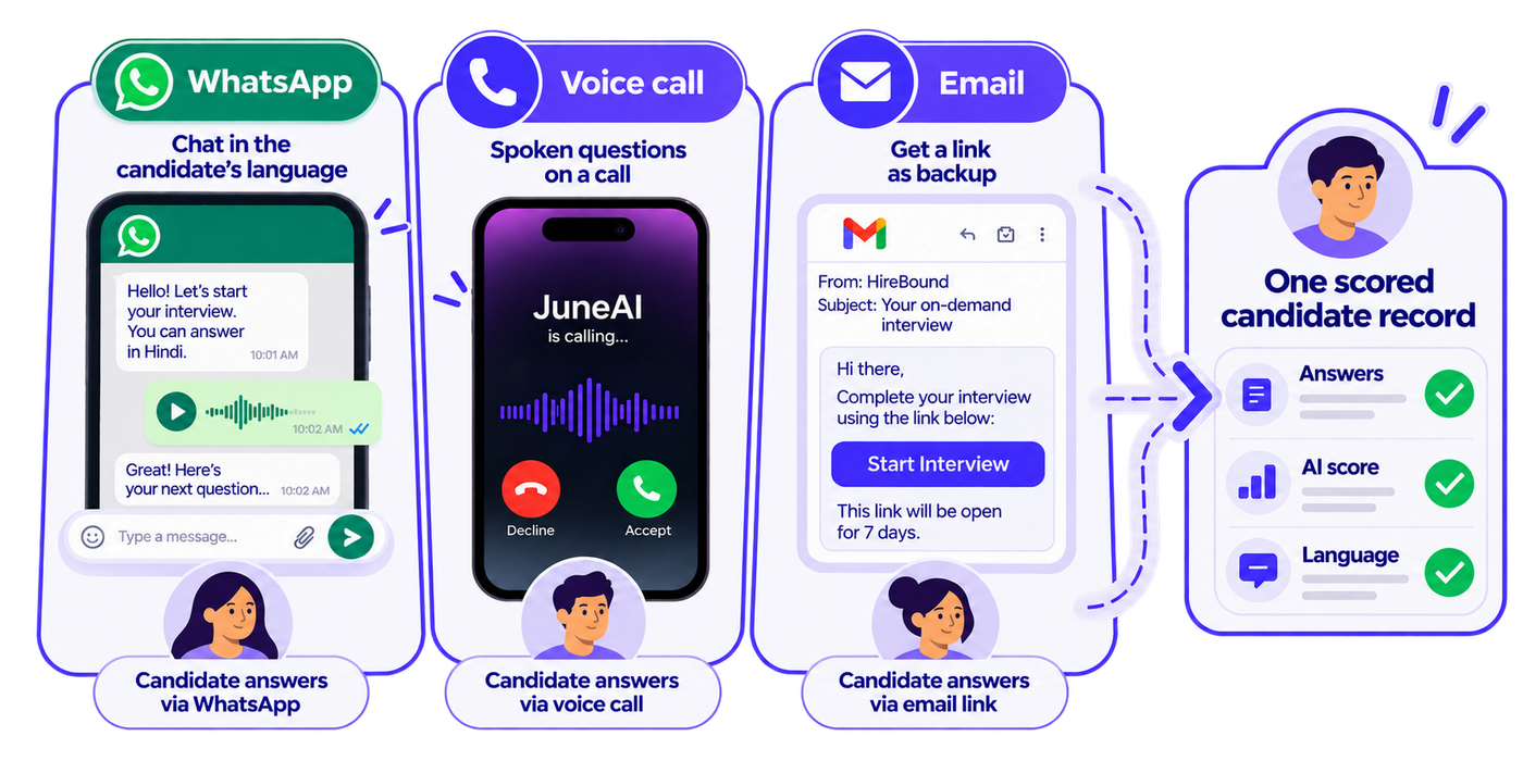 Infographic illustrating three candidate screening channels that converge into one scored candidate record. The WhatsApp channel shows a conversation in the candidate’s language, including a text prompt and voice-note response. The voice-call channel shows an AI calling interface with spoken screening questions. The email channel shows an invitation containing a link to an on-demand interview. All three channels feed into a unified candidate record displaying interview answers, an AI-generated score and language information, with check marks indicating completed evaluation fields.