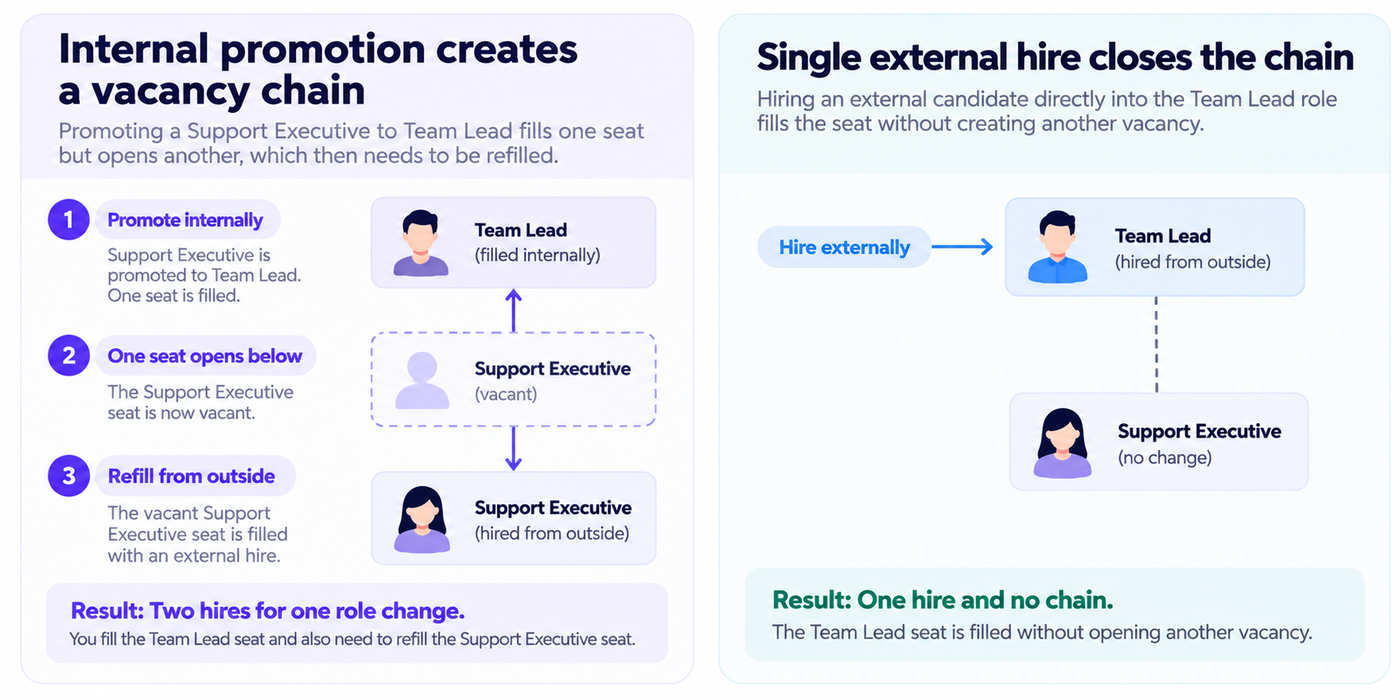 Internal Promotion vs. External Hire Chains