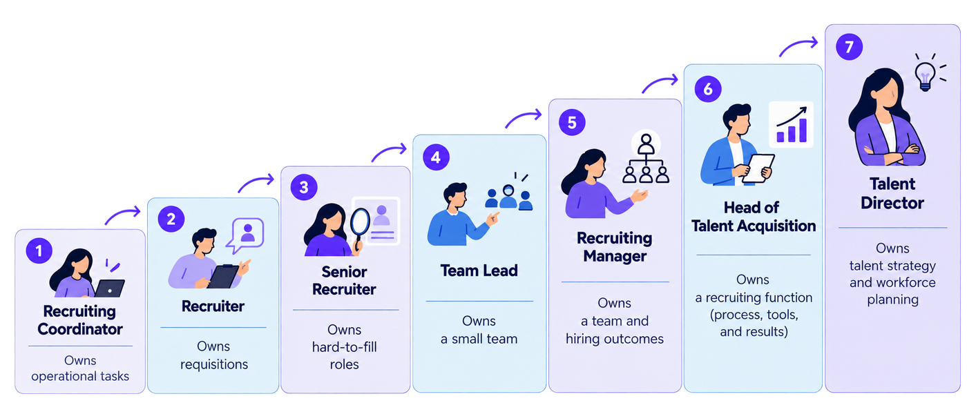 Infographic showing a seven-step recruiting career ladder, progressing from Recruiting Coordinator to Recruiter, Senior Recruiter, Team Lead, Recruiting Manager, Head of Talent Acquisition, and Talent Director. Each ascending, numbered panel includes an illustrated professional and a description of the role’s responsibilities. Recruiting Coordinators own operational tasks; Recruiters manage requisitions; Senior Recruiters handle hard-to-fill roles; Team Leads oversee small teams; Recruiting Managers manage teams and hiring outcomes; Heads of Talent Acquisition own the recruiting function, including processes, tools, and results; and Talent Directors lead talent strategy and workforce planning. Purple arrows connect the stages to illustrate career progression and increasing responsibility.