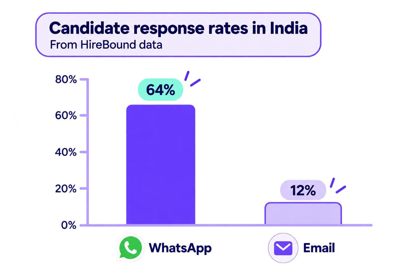 Bar chart comparing candidate response rates in India using HireBound data. WhatsApp has a response rate of 64%, while email has a response rate of approximately 12%. The vertical axis ranges from 0% to 80%, with a tall purple bar representing WhatsApp and a shorter pale-lavender bar representing email. Both bars are labelled with their respective percentages, and WhatsApp and email icons identify the communication channels. The chart highlights the difference in candidate engagement between messaging and email outreach.