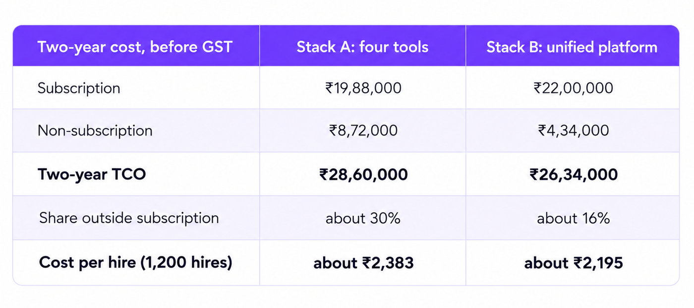 Two-Year Cost Comparison Table