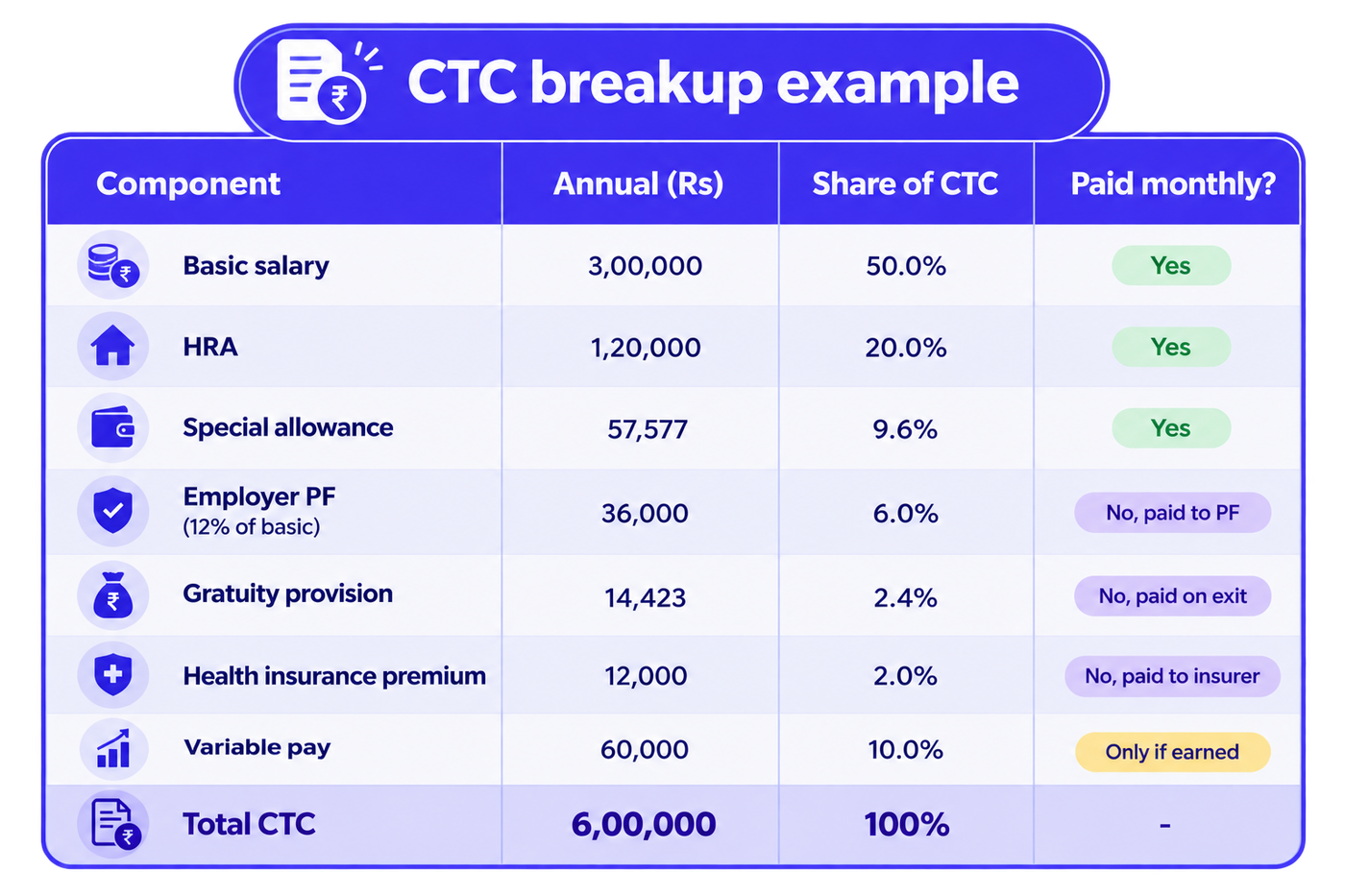 A structured salary breakdown table showing the components of an annual CTC of ₹6,00,000. The table has four columns: Component, Annual (Rs), Share of CTC, and Paid monthly? It lists basic salary at ₹3,00,000 (50.0%), HRA at ₹1,20,000 (20.0%), special allowance at ₹57,577 (9.6%), employer PF at ₹36,000 (6.0%), gratuity provision at ₹14,423 (2.4%), health insurance premium at ₹12,000 (2.0%), and variable pay at ₹60,000 (10.0%). The payment column identifies basic salary, HRA, and special allowance as paid monthly; employer PF and health insurance as payments to the respective fund or insurer; gratuity as payable on exit; and variable pay as conditional on being earned. A highlighted total row shows ₹6,00,000 and 100% of CTC. Purple table headers, alternating light backgrounds, and clear grid lines organise the financial information.