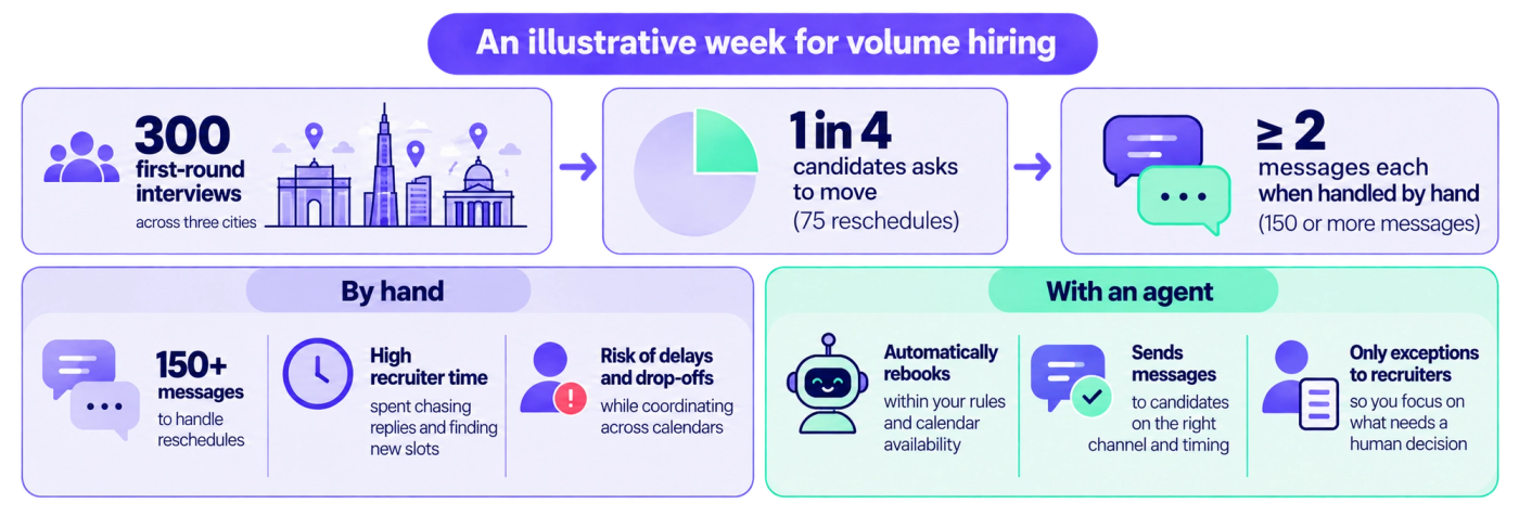 Infographic showing the operational impact of interview rescheduling during a typical week of volume hiring. The example begins with 300 first-round interviews across three cities. One in four candidates requests a change, resulting in 75 reschedules. When handled manually, at least two messages per reschedule generate 150 or more messages that recruiters must manage. The lower half compares two approaches. The “By hand” section highlights 150+ messages to handle, substantial recruiter time spent chasing replies and finding new slots, and the risk of delays and candidate drop-offs while coordinating across calendars. The “With an agent” section illustrates how an AI scheduling agent automatically rebooks interviews within predefined rules and calendar availability, sends messages through the appropriate channel and at the right time, and escalates only exceptions requiring a human decision. Purple and navy elements distinguish the manual process, while mint-green accents highlight automation. The visual uses large numerical callouts, messaging icons, a city illustration, a pie chart, and a friendly robot to communicate the efficiency benefits of agent-assisted scheduling. Figures are illustrative rather than universal industry benchmarks.