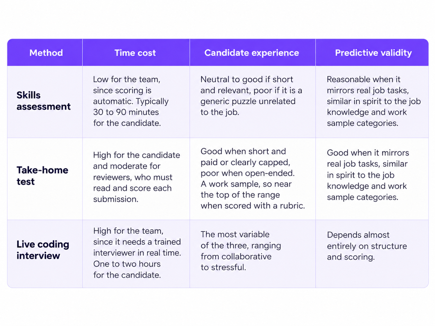 Comparison based on Time cost, Candidate experience and Predictive Validity