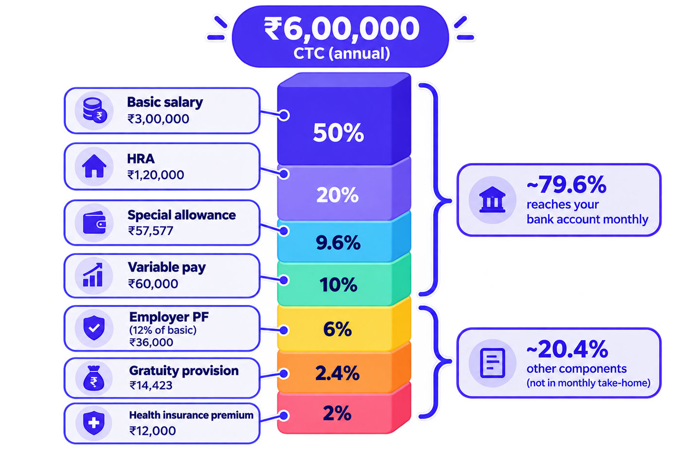 Infographic illustrating how an annual Cost to Company (CTC) of ₹6,00,000 is divided into salary components using a colourful, vertically stacked bar. The graphic shows basic salary at 50% (₹3,00,000), House Rent Allowance (HRA) at 20% (₹1,20,000), special allowance at 9.6% (₹57,577), variable pay at 10% (₹60,000), employer Provident Fund contribution at 6% (₹36,000), gratuity provision at 2.4% (₹14,423), and health insurance premium at 2% (₹12,000). Each component is displayed in a separate coloured segment with a corresponding label, rupee amount, and illustrative icon. Brackets on the right distinguish approximately 79.6% of the CTC as the portion associated with monthly bank-account pay and 20.4% as other components that do not form part of monthly take-home pay. The design uses purple and blue gradients, bright accent colours, rounded white labels, and bold typography.