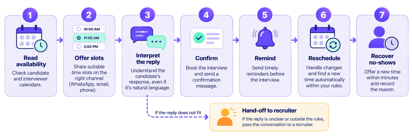 Infographic illustrating a seven-step AI-powered interview scheduling workflow in a horizontal sequence. Step 1, Read availability, checks candidate and interviewer calendars. Step 2, Offer slots, shares suitable interview times through WhatsApp, email, or phone. Step 3, Interpret the reply, understands the candidate's response in natural language. Step 4, Confirm, books the interview and sends a confirmation message. Step 5, Remind, sends timely reminders before the interview. Step 6, Reschedule, automatically handles changes and finds a new time within predefined rules. Step 7, Recover no-shows, offers a new time within minutes and records the reason. A dashed purple fallback path branches from the reply-interpretation stage to an orange “Hand-off to recruiter” box, explaining that unclear responses or requests outside the rules are passed to a human recruiter. The design uses numbered purple circles, rounded cards, calendar and messaging icons, directional arrows, and navy text with purple, mint-green, and orange accents on a transparent background.