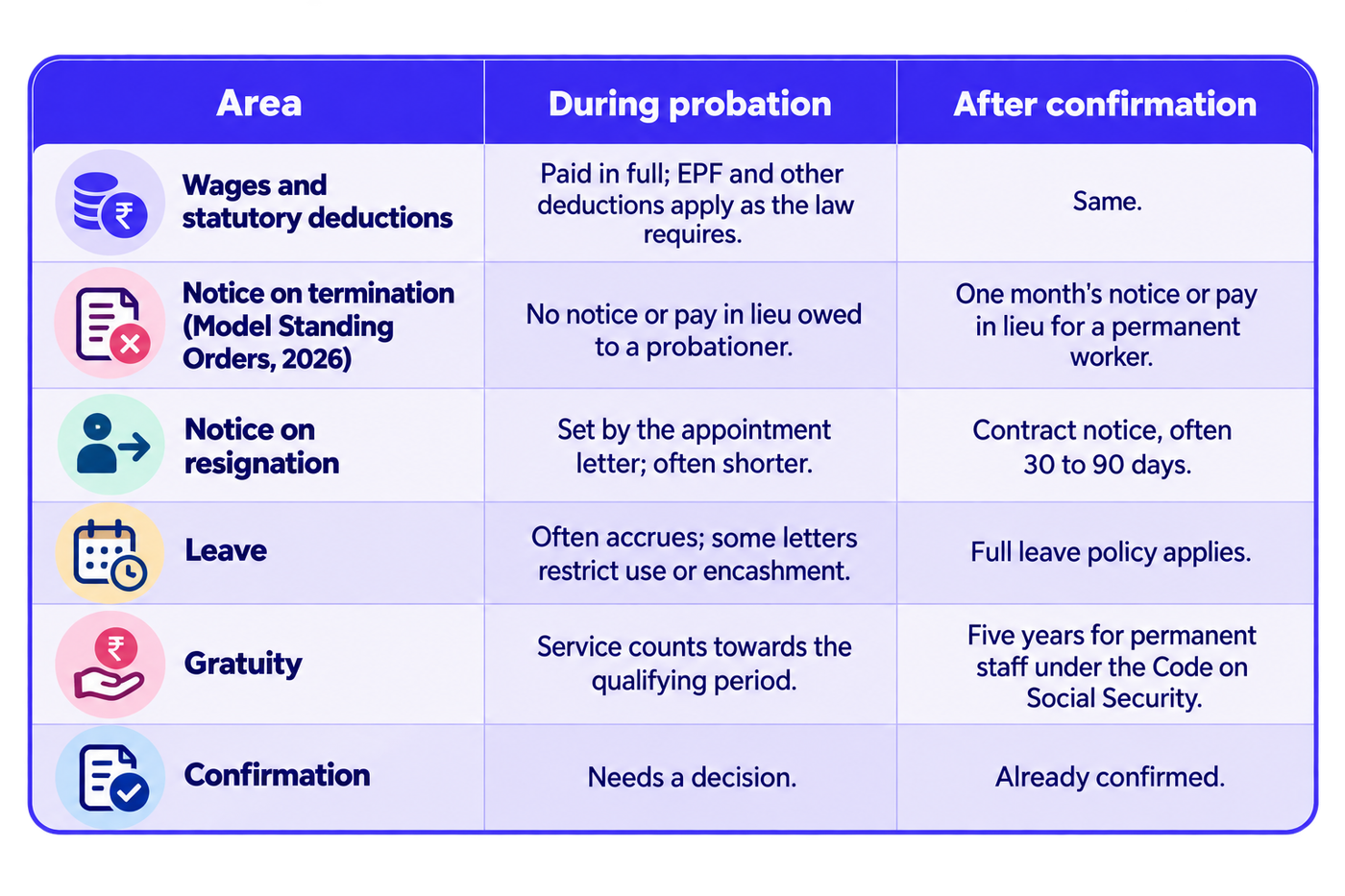 A three-column comparison table titled “Probation versus confirmation,” with columns labelled “Area,” “During probation,” and “After confirmation.” The table compares six employment-related areas. Wages and statutory deductions states that employees are paid in full and that EPF and other legally required deductions apply in both stages. Notice on termination references the Model Standing Orders, 2026, stating that no notice or pay in lieu is owed to a probationer and that one month’s notice or pay in lieu applies to a permanent worker under the table’s stated assumptions. Notice on resignation explains that probation notice is determined by the appointment letter and is often shorter, while confirmed employees may have a contractual notice period of 30 to 90 days. Leave notes that leave may accrue during probation, although some appointment letters restrict its use or encashment, while the full leave policy applies after confirmation. Gratuity explains that probationary service counts towards the qualifying period and references a five-year qualifying period for permanent staff under the Code on Social Security. Confirmation states that a decision is still required during probation, whereas the employee is already confirmed afterwards. Each row includes a relevant illustrative icon, with alternating white and pale lavender backgrounds, navy text, purple headers, and rounded borders.