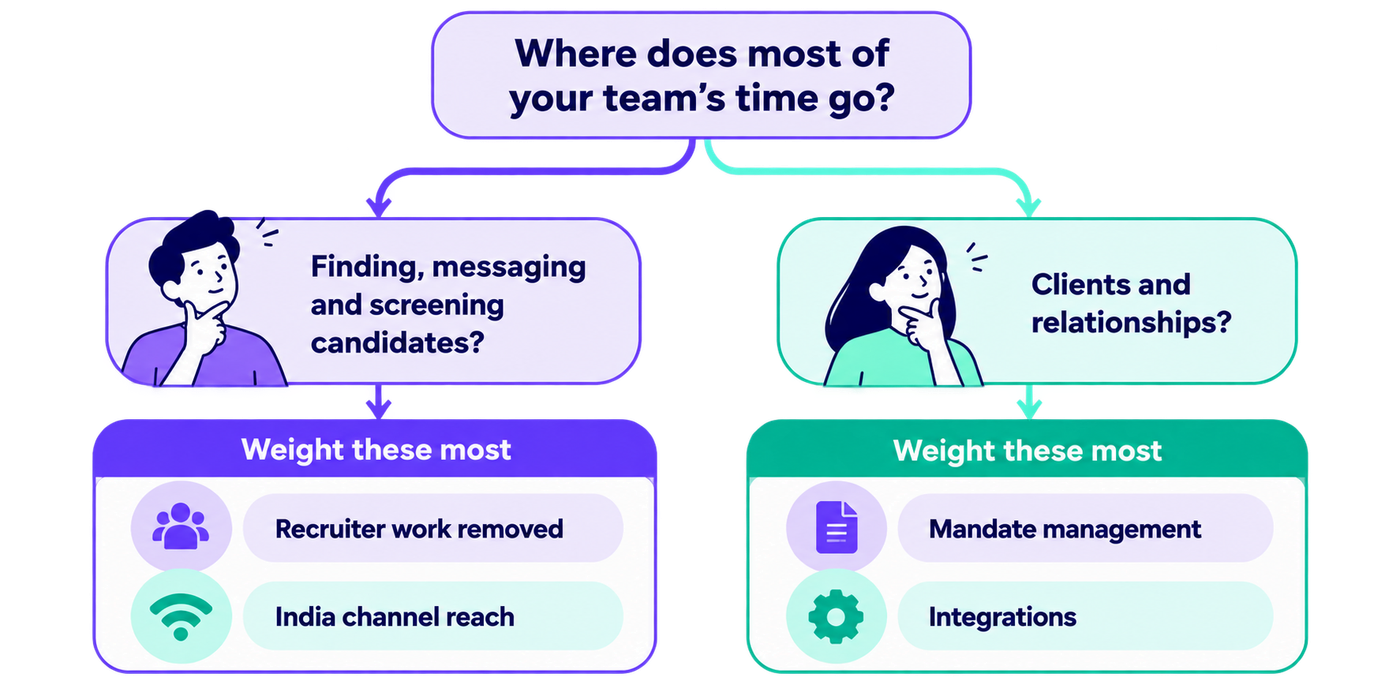 A two-branch decision flowchart helping recruitment agencies identify which criteria to prioritize when choosing recruiting software. The top asks, “Where does most of your team’s time go?” The purple branch focuses on teams spending most of their time finding, messaging and screening candidates, recommending higher weights for recruiter work removed and India channel reach. The teal branch focuses on teams prioritizing clients and relationships, recommending higher weights for mandate management and integrations. Illustrated recruiter characters, directional arrows and color-coded panels make the decision process easy to follow.