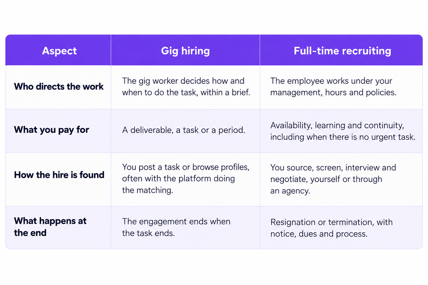 Gig Hiring vs Full-Time Recruiting