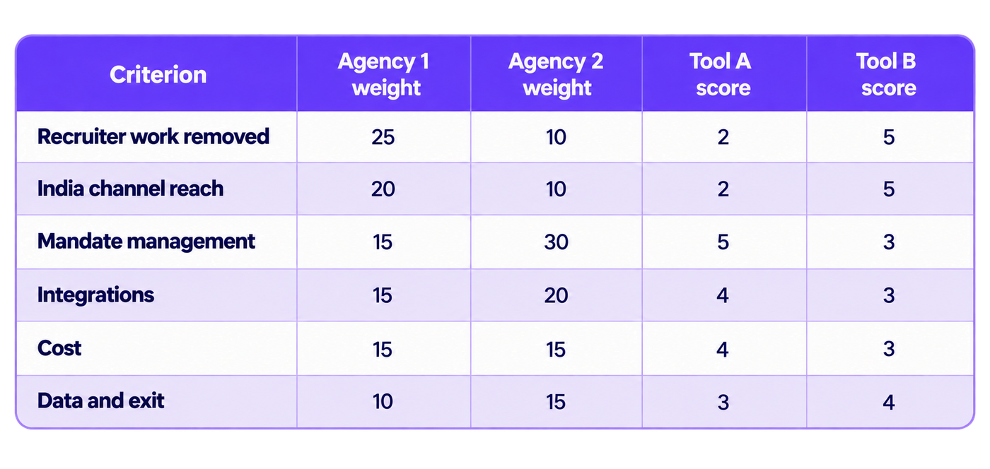A weighted decision matrix designed to help recruitment agencies compare two recruiting tools against six evaluation criteria. The criteria are recruiter work removed, India channel reach, mandate management, integrations, cost, and data and exit. Separate columns show the weighting assigned by Agency 1 and Agency 2, alongside Tool A and Tool B scores. The matrix illustrates how different agency priorities can affect software selection: one agency may prioritize automation and candidate reach, while another may place greater emphasis on mandate management and integrations. The purple header, navy typography and alternating pale-lavender rows provide a consistent, easy-to-scan comparison layout.Agency Comparison Table.