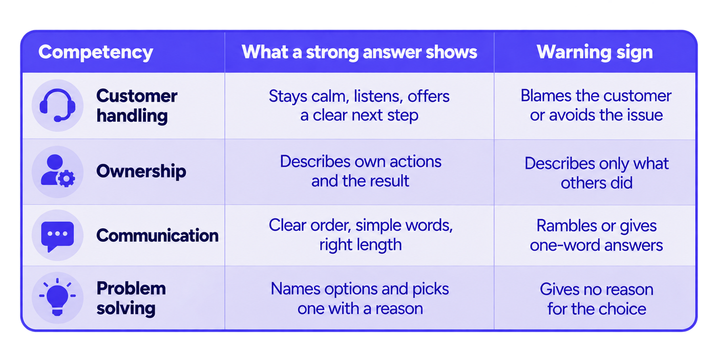 A recruiter reference infographic designed to help interviewers assess candidate responses consistently across key competencies. It organises interview guidance into clearly labelled sections, connecting each competency with the behaviours or evidence expected in a strong answer and the warning signs that may indicate a weaker response. The cheat sheet supports structured evaluation of areas such as customer handling, ownership, communication, and problem-solving. Its purple-accented visual style, clear headings, and compact information layout make it useful during live interviews or when reviewing recorded responses. By providing consistent evaluation criteria, the resource helps recruiters compare candidates more objectively, minimise personal bias, and document hiring decisions with greater clarity.