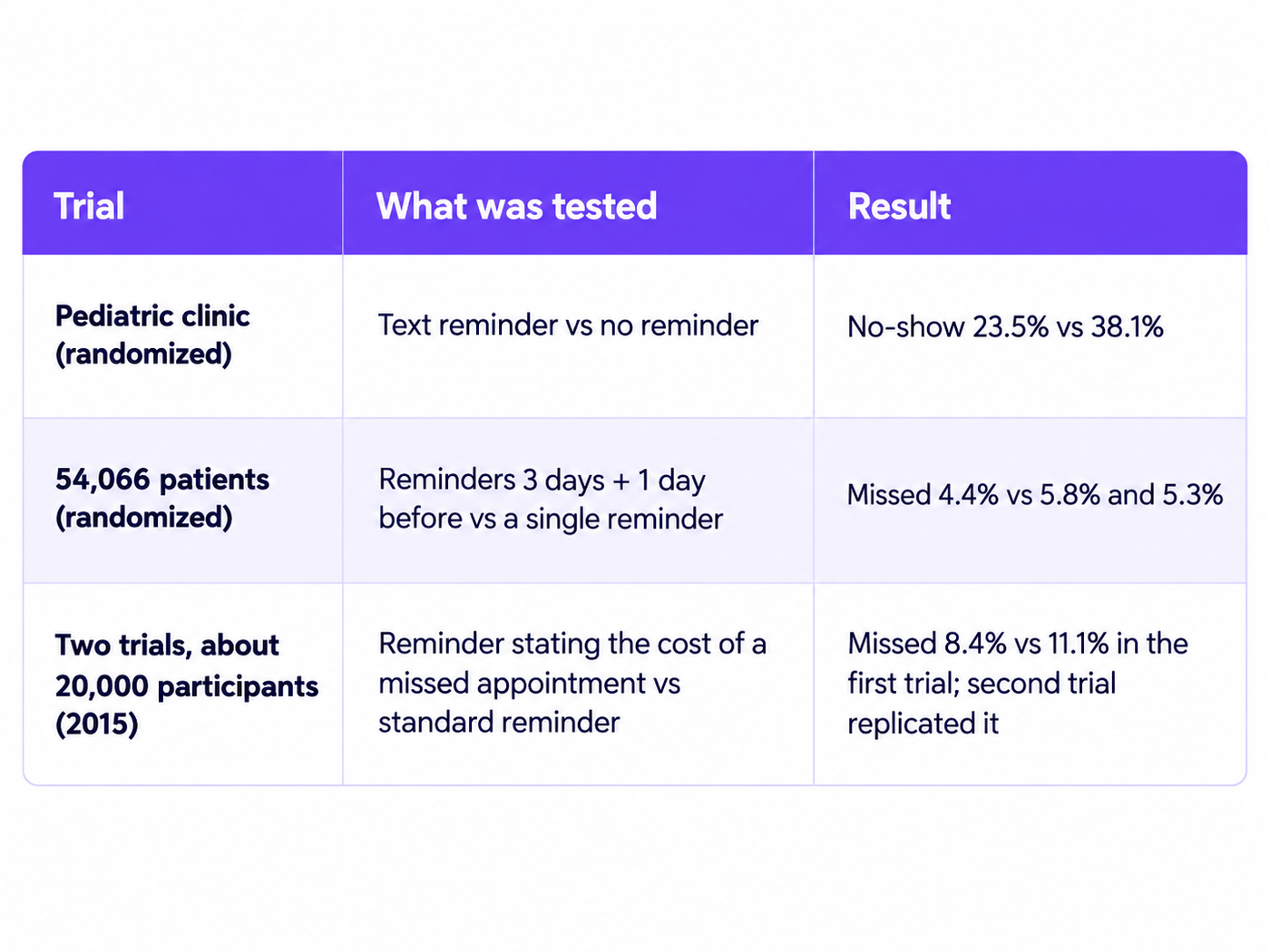 Comparison of three appointment reminder studies examining the impact of text reminders, reminder frequency, and cost-focused messaging on missed appointment rates. Results show lower no-show rates with reminders, including 23.5% versus 38.1% in a randomized pediatric clinic trial, and 8.4% versus 11.1% in the first of two trials testing cost-focused reminders.
