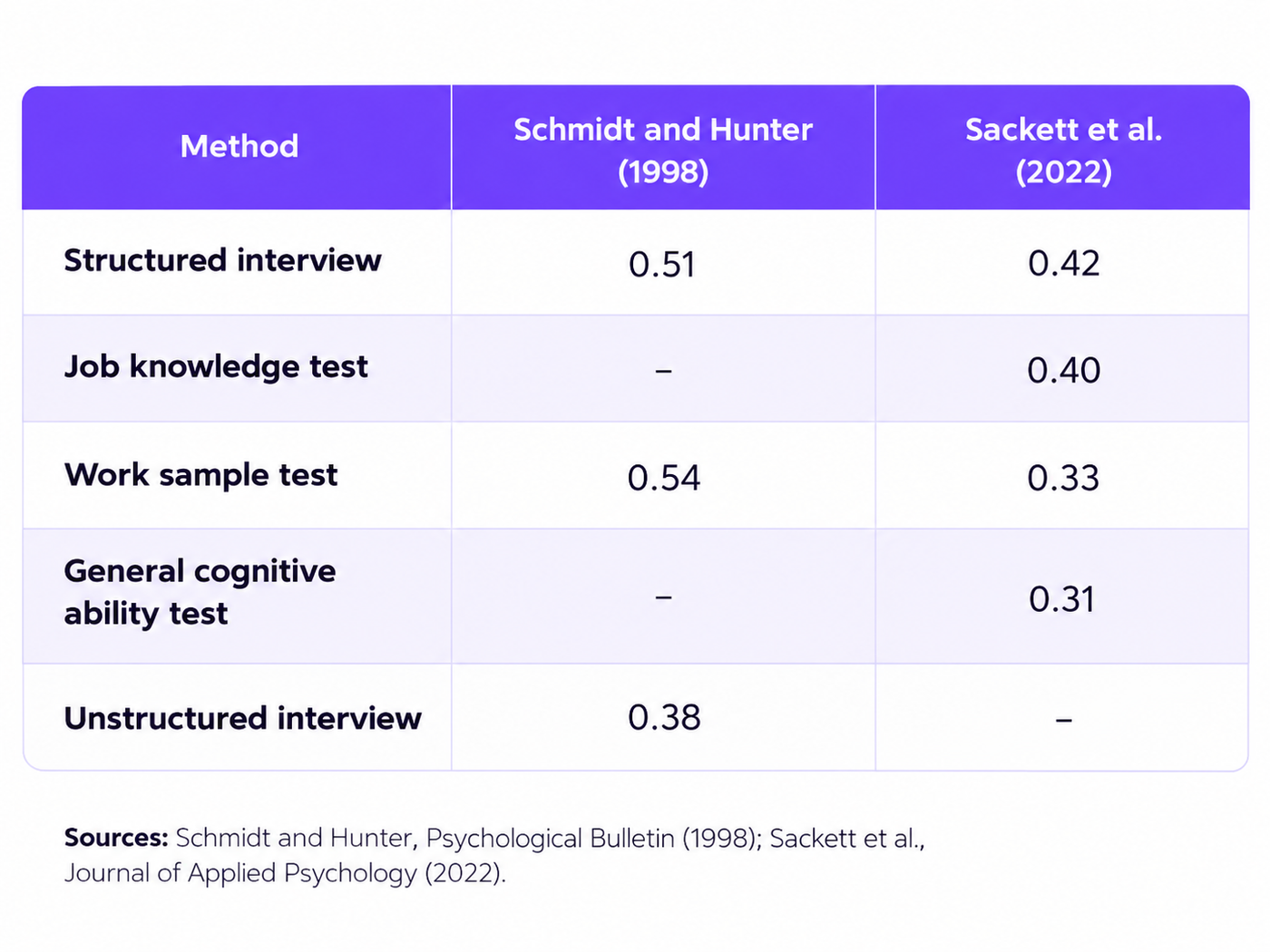 Comparison: Schmidt and Hunter, Psychological Bulletin (1998); Sackett et al., Journal of Applied Psychology (2022).