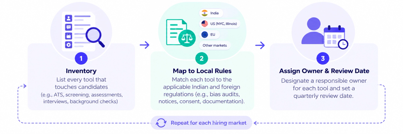 Infographic illustrating a three-step compliance review loop for AI hiring tools across different markets. Step 1, “Inventory,” involves identifying every tool that interacts with candidates, including applicant tracking systems, screening software, assessments, interview tools, and background checks. Step 2, “Map to Local Rules,” requires matching each tool to applicable Indian and international regulations, including requirements for bias audits, candidate notices, consent, and documentation. Step 3, “Assign Owner & Review Date,” involves designating a responsible person for each tool and setting a quarterly review date. The infographic identifies India, the United States, including New York City and Illinois, the European Union, and other markets. Numbered circles, checklist and magnifying-glass illustrations, legal document icons, a calendar, and connecting arrows show the workflow. A dashed return arrow emphasizes that the three-step process must be repeated for every hiring market.